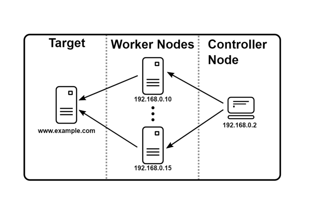 Distributed Testing