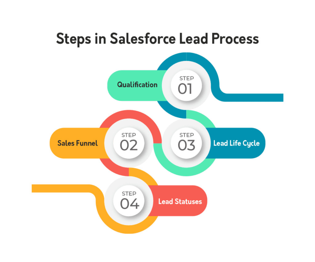 lead management process