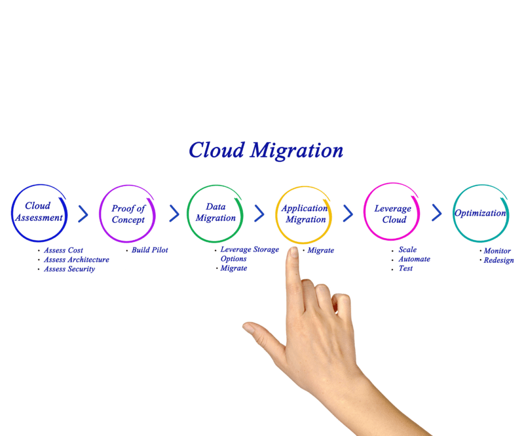 types of cloud migration