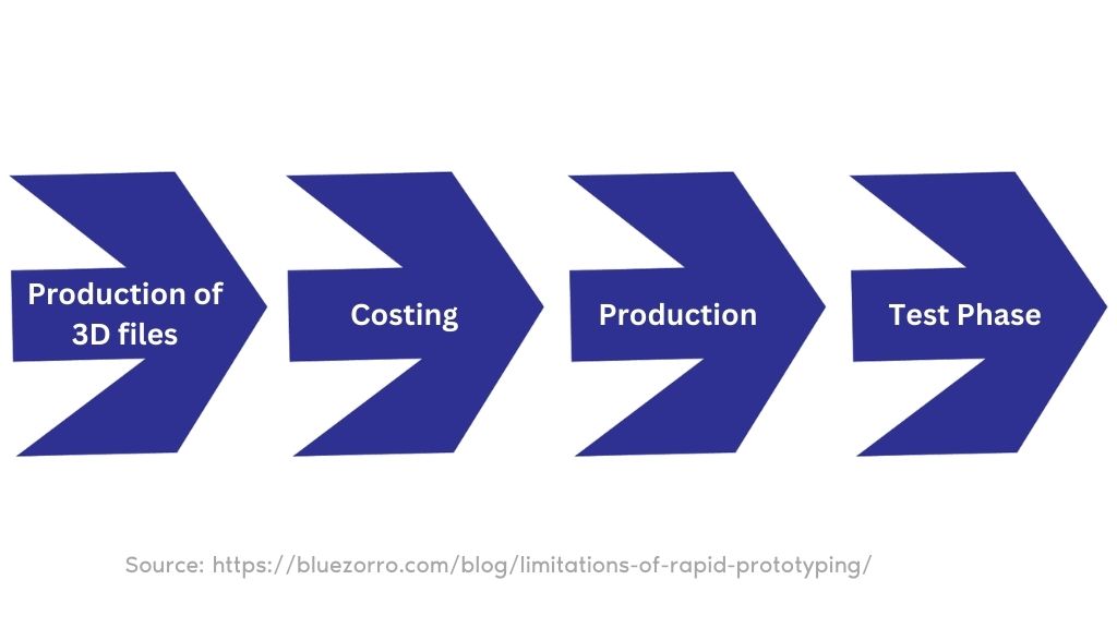 Essential Steps and Fundamentals of Rapid Prototyping