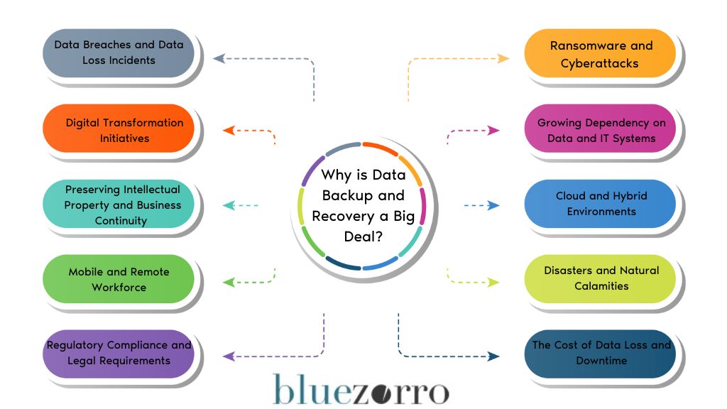 Why is Data Backup and Recovery a Big Deal In 2023?