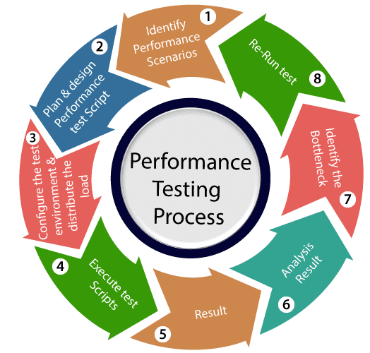 performance testing quality assurance