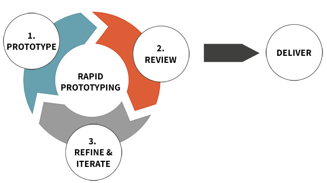 What Is Rapid Prototyping?