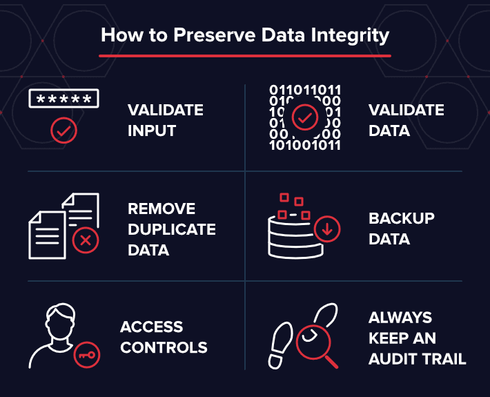 Data Integrity and Evaluation